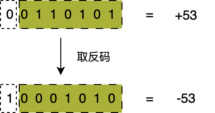 1的补码二进制格式