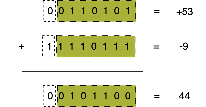 2的补码二进制格式的减法