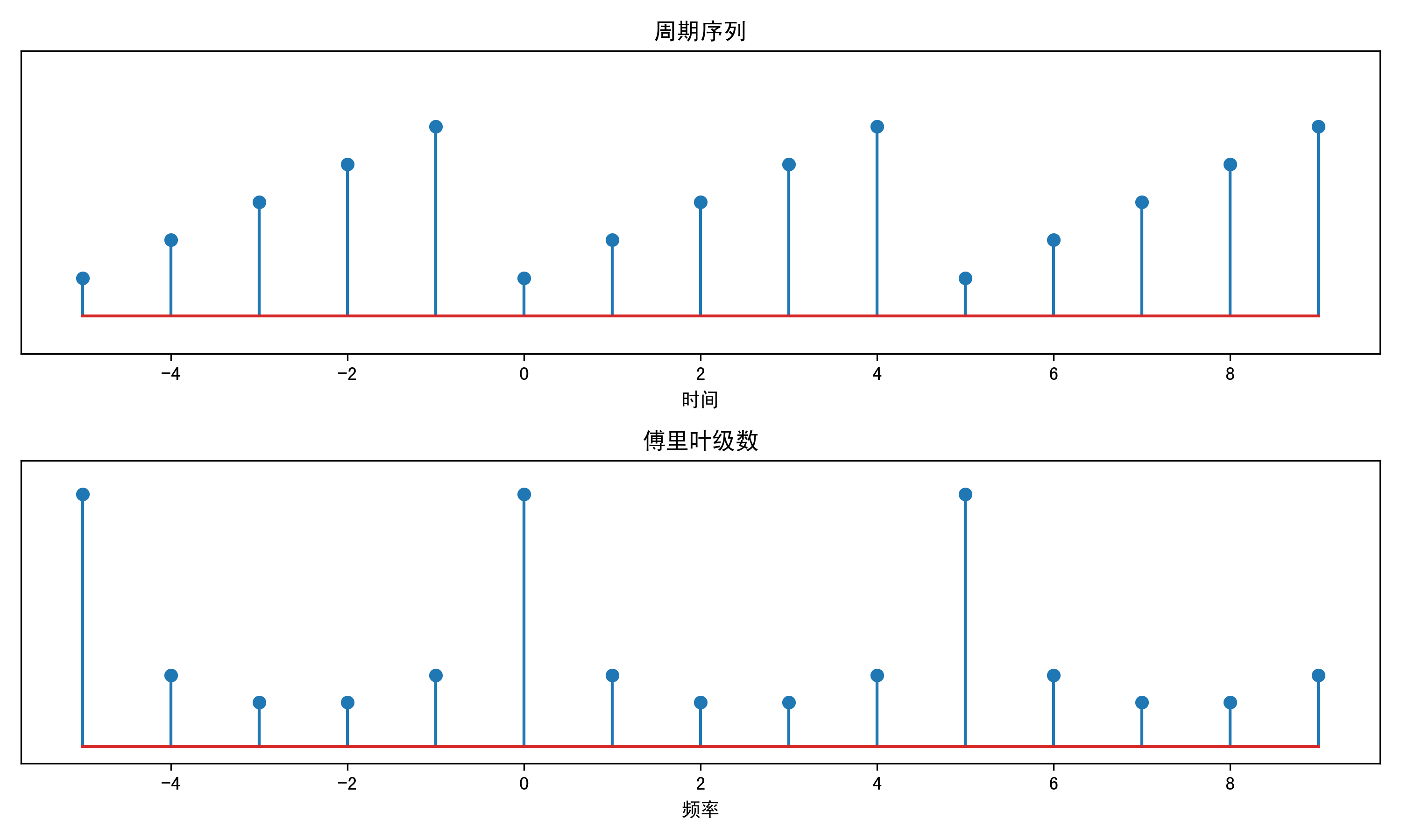 周期序列的时域和其离散傅里叶级数