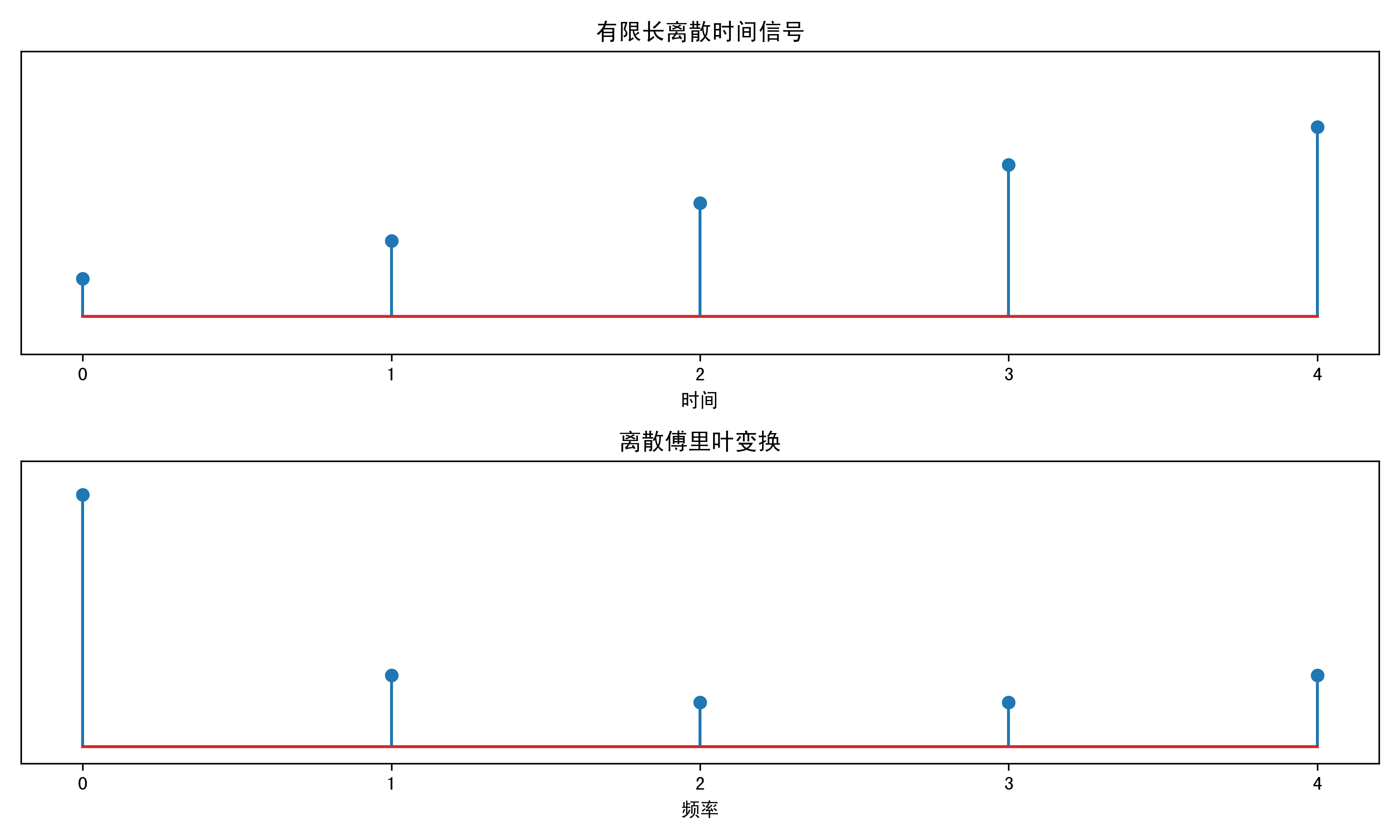 有限长序列的时域和其离散傅里叶变换