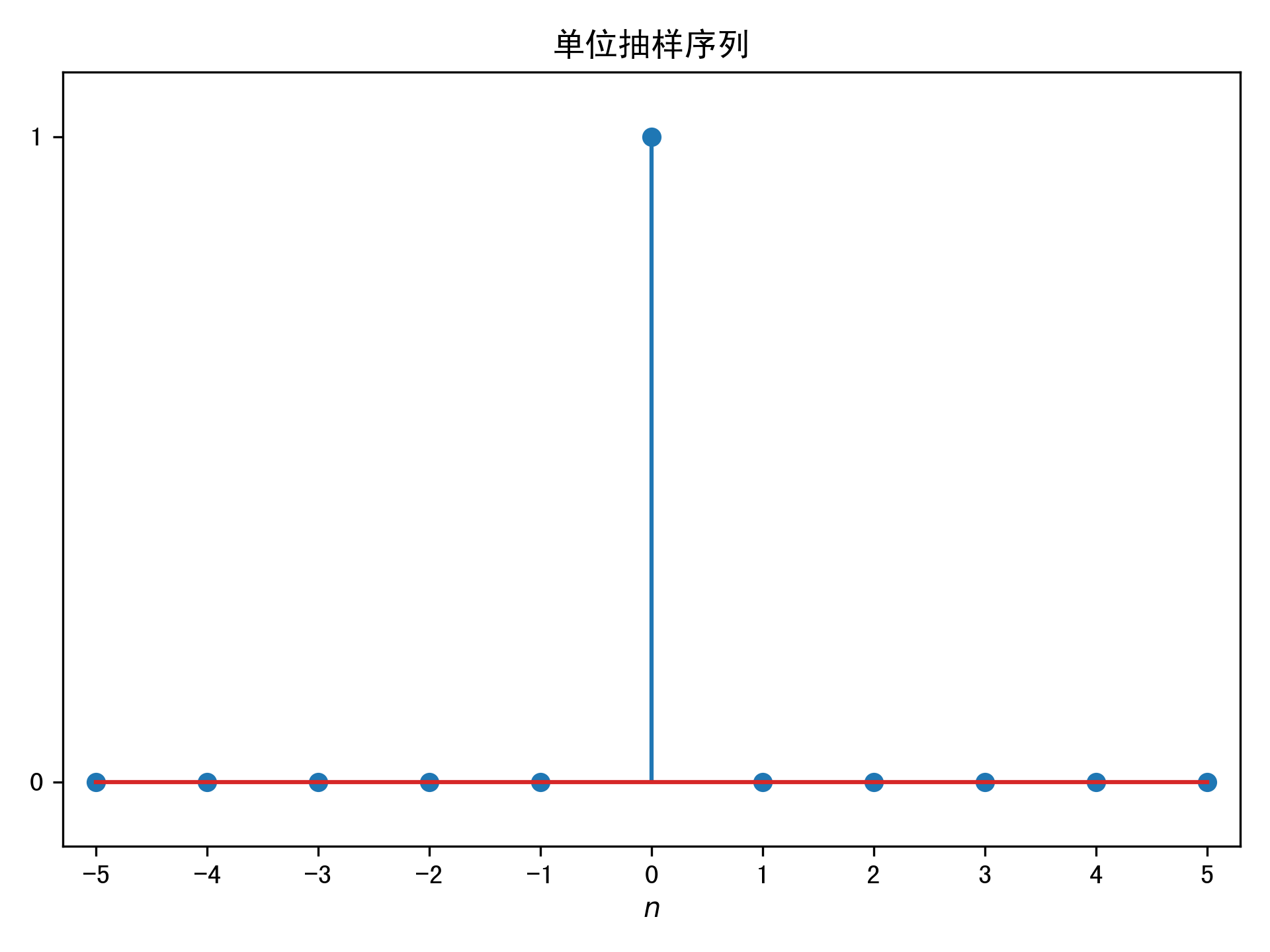 单位抽样序列